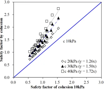 Fig. 18. Safety factor on cohesion 10kPa
