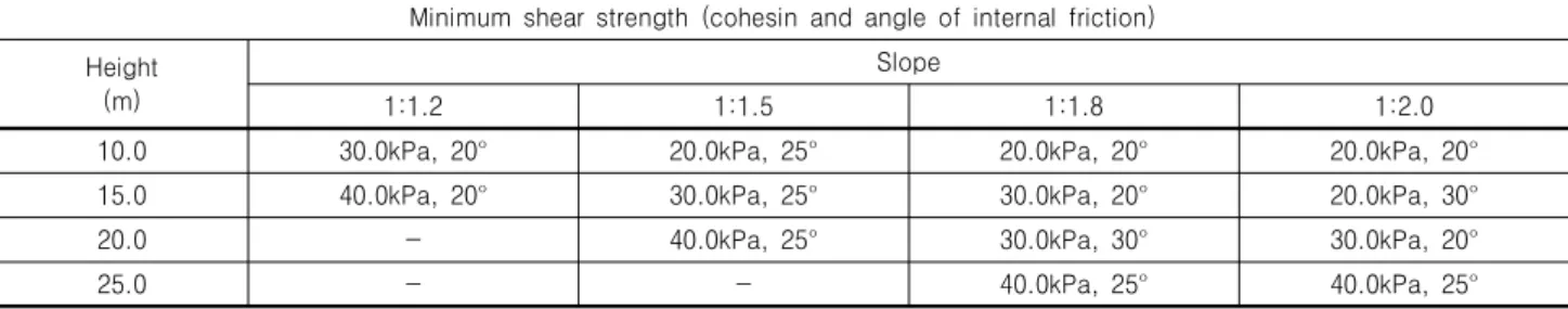 Table 1. Minimum shear strength with regard to height and slope
