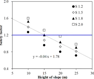 Fig. 2. Change of average safety factor with regard to height