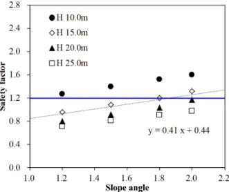Fig. 5. Change of average safety factor with regard to slope