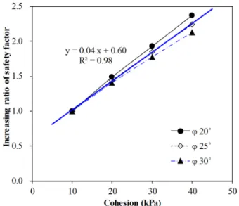 Fig. 10. Change of average safety factor with regard to cohesion