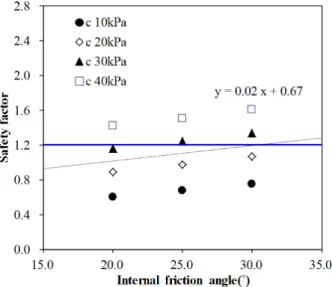 Table  5.  Increasing  ratio  of  safety  factor  on  angle  of  internal  friction 20° Angle  of  internal  friction  (°) Cohesion  (kPa) Total Remarks10.020.030.040.0 20 1.00 1.00 1.00 1.00 1.00  -25 1.12 1.09 1.07 1.06 1.08   △8%  30 1.26 1.19 1.15 1.13