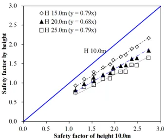 Fig. 15. Safety factor with regard to ground water level