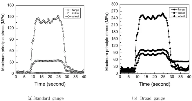 Fig.  1  Contact  stress  history  of  the  locking  part  in  the  gauge  -  adjustable  wheel  set  during  a  freight  train's  service  in  the  curved  track