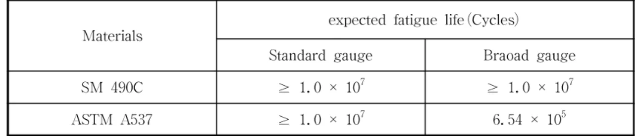 Table  3  Expected  fatigue  life  of  the  locking  part  in  the  gauge  -  adjustable  wheel  set 