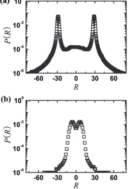 FIG. 3. Plot of P 共R兲 on SFN with ␴=2.5, ␣=4, and ␥=2.5 when 共a兲 T=1, and 共b兲 T=16 which is close to T c