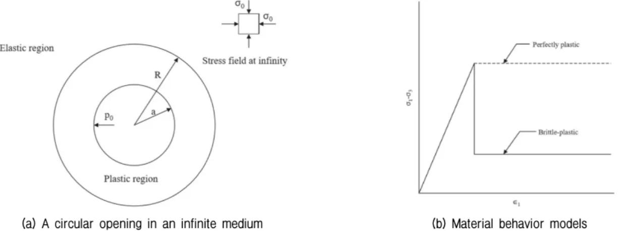 Fig. 1. Prediction of theoretical displacement solution on tunnel excavation surface for rock mass (Sharan, 2003)