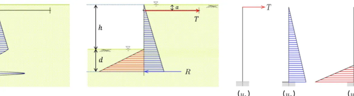 Fig. 2. Blum’s schematization (Verruijt, 2001)