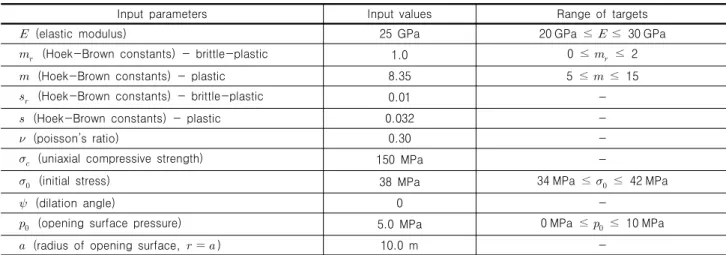 Table 1. Input parameter and range of targets for Sharan’s equation