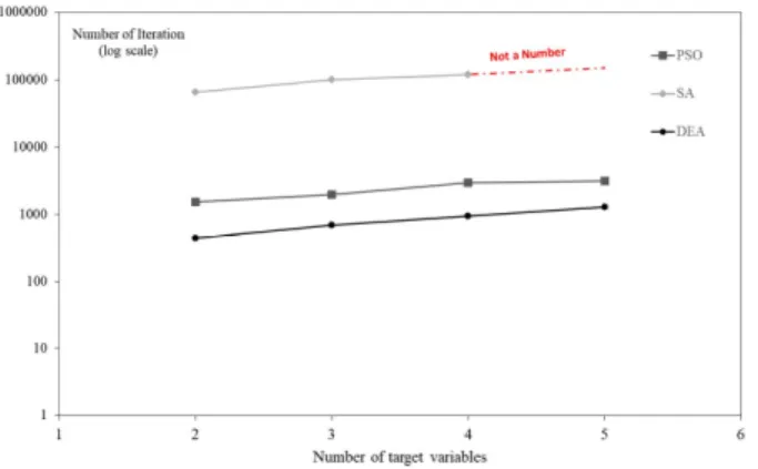 Fig. 7. The comparison between number of iteration and target  variables for PSO, SA and DEA (Blum’s method)