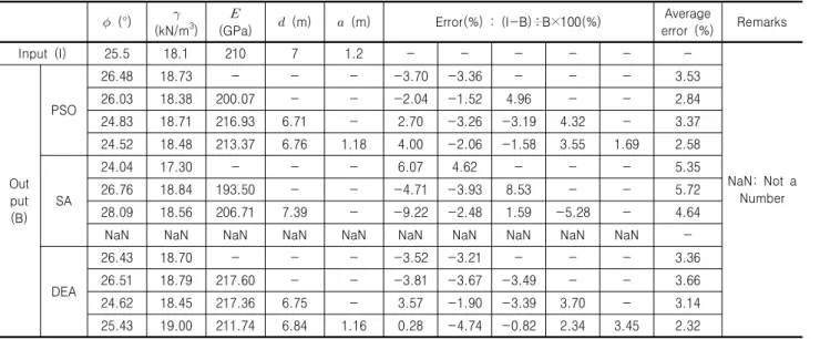 Table 4. Results of the error rates for PSO, SA and DEA (Blum’s equation)