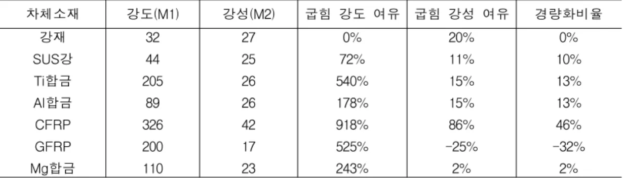 Table  3  An  example  for  predictions  of  weight  reduction