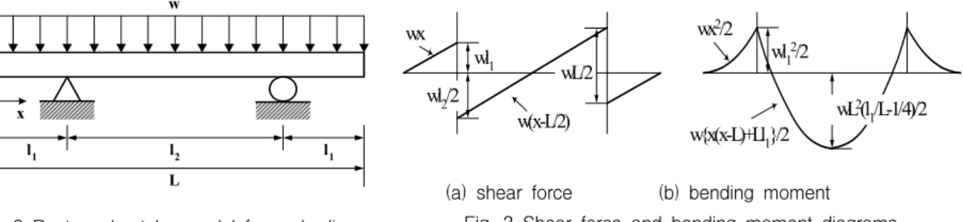 Fig.  2  Rectangular  tube  model  for  carbodiesw