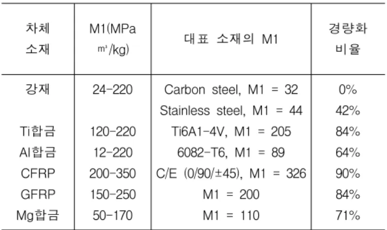 Table  1    M 1   values  of  typical  materials 