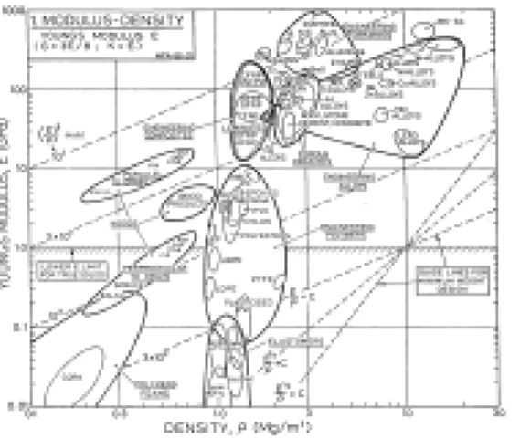 Fig.  5  Young's  modulus  and  density  diagram