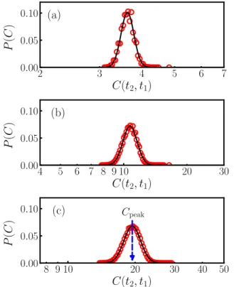FIG. 2. Plots of P(C ) for the meme with (a) f ∗ (0) = 100 and (b) f ∗ (0) = 10 000. (c) Plots of C peak (t 2 , t 1 ) against t 2 /t 1 with t 1 = 100