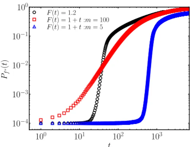 FIG. 3. Plot of P(C ) for F (t ) = 1 + t with (a) f ∗ (0) = 2, m → ∞ when (t 1 = 500, t 2 = 2000), (b) f ∗ (0) = 1, m = 5, when (t 1 = 700, t 2 = 2000), and (c) f ∗ (0) = 100, m = 100, when (t 1 = 300, t 2 = 4000)