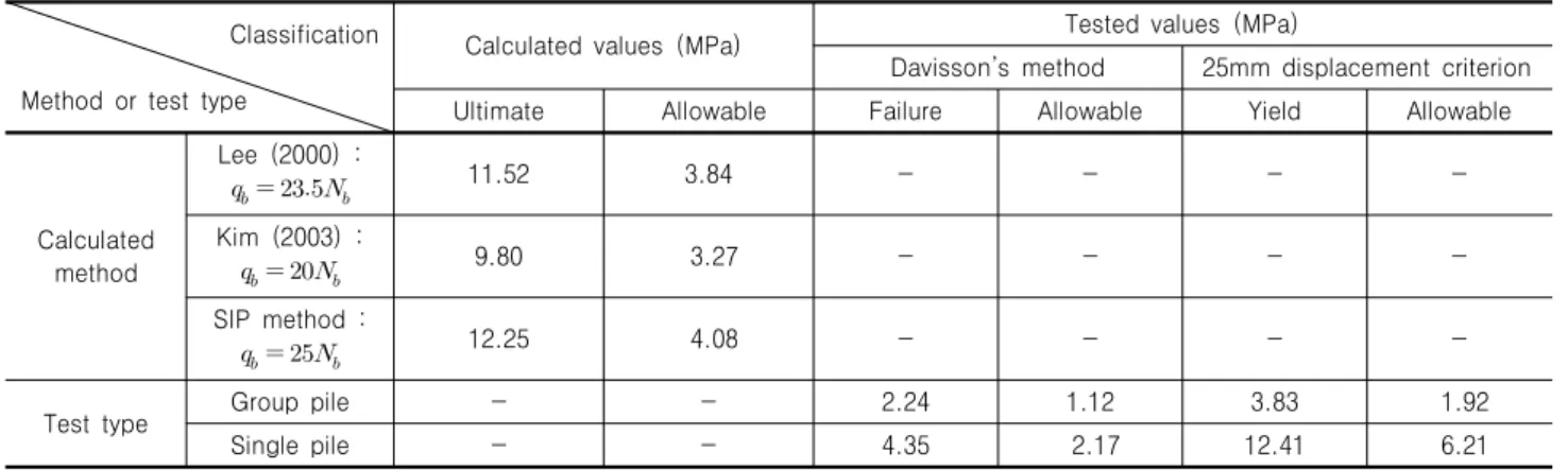 Table 5. Comparisons of unit end bearing values                       Classification