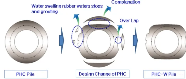 Fig. 1. Improved section of PHC pile (Choi, 2014)