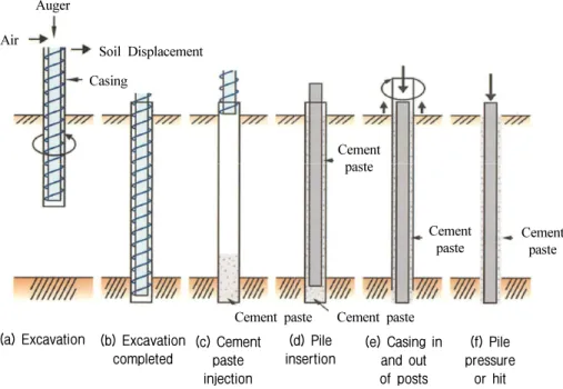 Fig. 3. Construction step (Choi, 2014)