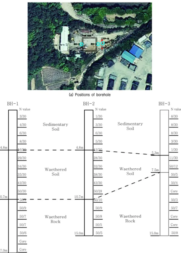 Fig. 6. Borehole positions and soil profile