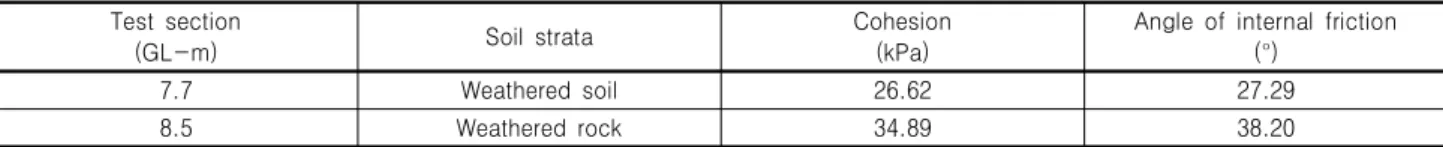 Table 1. B.S.T results Test  section