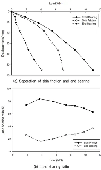 Fig. 10. Axial load distribution of group pile (TP-G)