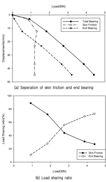Fig. 13. Axial load distribution of single pile (TP-S)