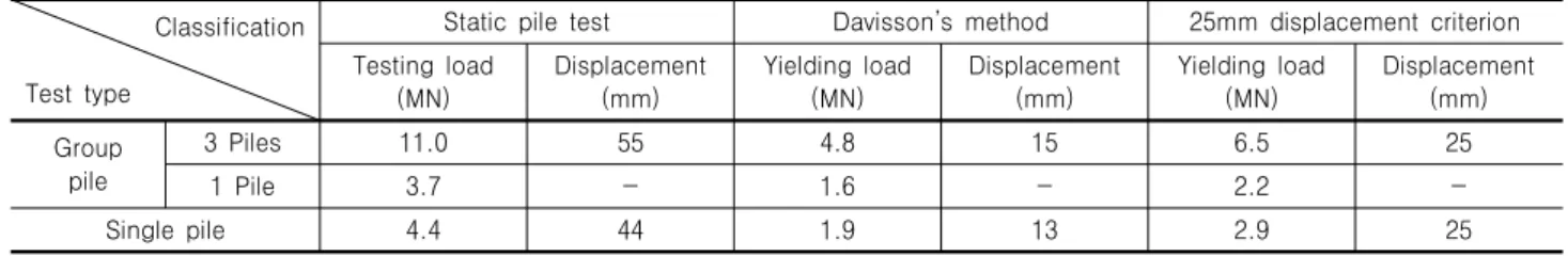 Table 3. Results of static axial compressive load test Classification