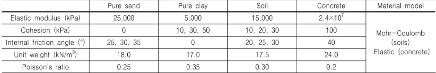 Table 2. Size of foundations      unit : m