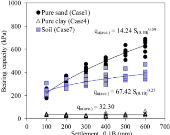 Fig. 2. Relation of Bearing capacity and settlement by soil type  (Case1, Case4, Case7)