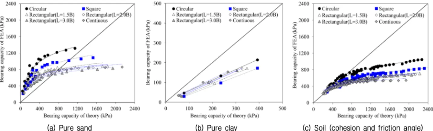 Fig. 4. Relation of foundation ratio (   ) and bearing capacity ratio (      ) by cases