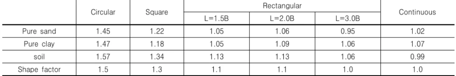 Table 6. Shape factor of foundation by soil types
