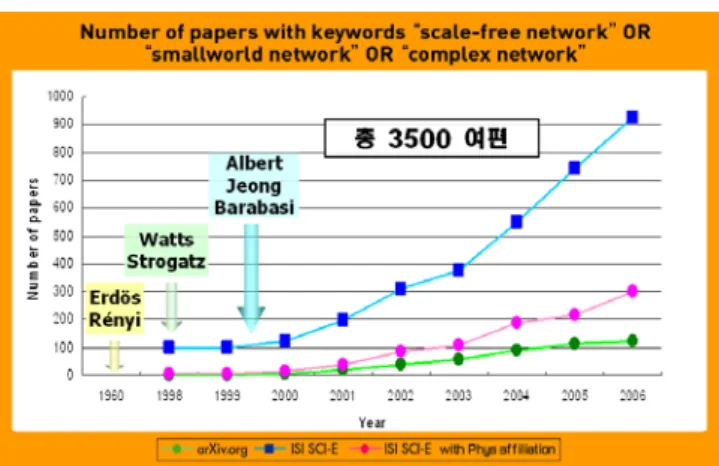 그림 2. 연도별 SCI 학술지에 발표된 “scale-free networks” 또는 “small- “small-world networks” 또는 “complex networks”의 키워드를 가진 논문 수.
