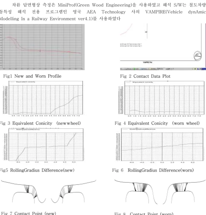 Fig  3  Equivalent  Conicity    (newｗheel) Fig  4 Equivalent  Conicity    (worn  wheel)