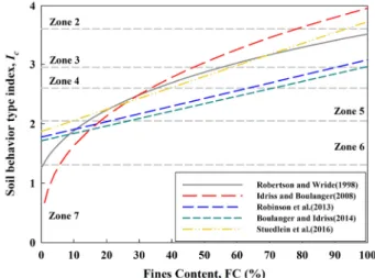 Fig. 1. Correlations between soil behaviour type index and fines  content결과에  따른  지반  물성치의  고유  변동성을  파악하고 CPT의 측정오차,  예측식 사용에 따른 변환 불확실성을 추가적으로 고려하여 세립분 함량 예측에 대한 변동성을 평가하고 신뢰구간을 산정하였다.2