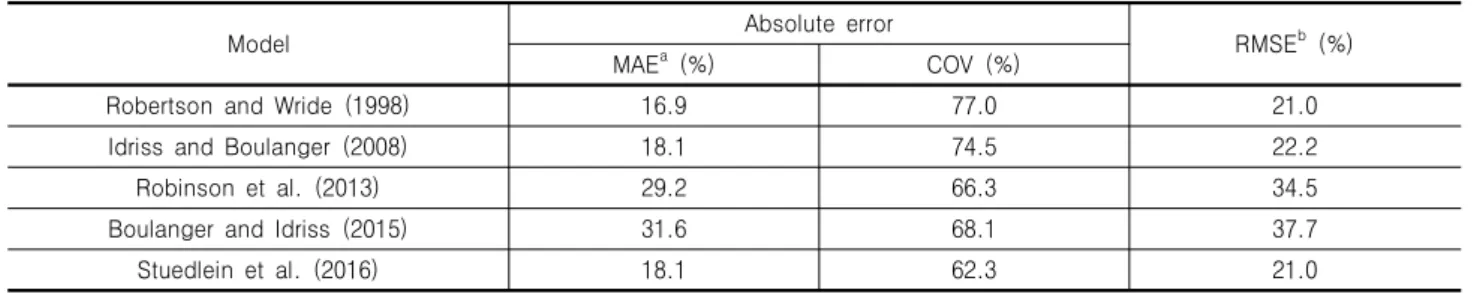 Table 3. Error evaluation of prediction models for fines content prediction