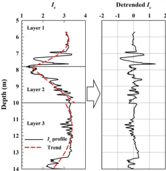 Fig. 5. Trend removal of I c  and inherent variability (CH-1)