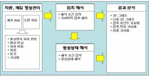 그림  5.  차륜/레일  접촉해석  프로그램  구조  및  기능 3.  분기기  접촉  해석   3.1  기하학적  접촉     본  논문에서  대상으로  하는  분기기는  고속분기기(F26)로  부기구간에서의  텡레일의  단면  형상  일부를  그림  6에서  보여주고  있다