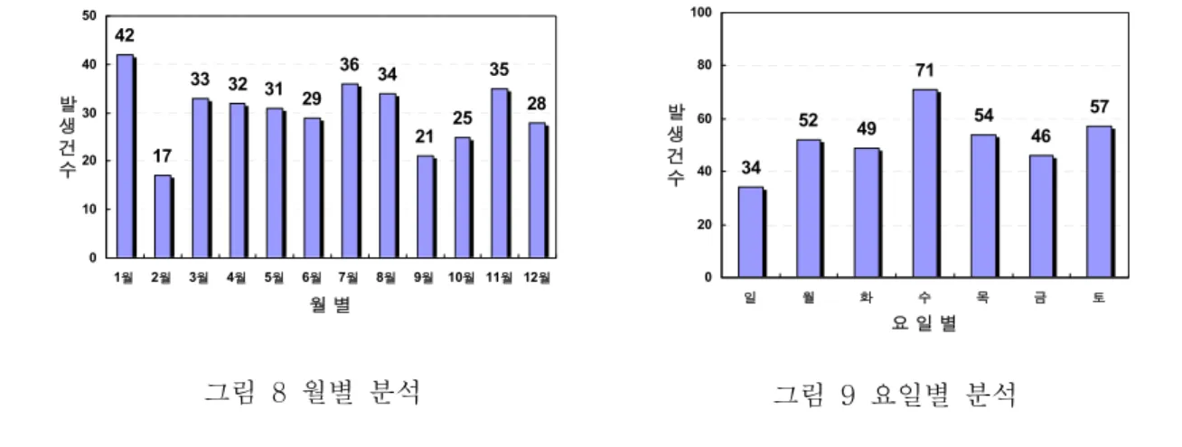 그림  6  노선별  분석당 산선천선동선항선라선앙선 남선 타선본부별         그림  7  날씨별  분석 3.1.4  발생시기별  사고(장애)  발생현황     분기기  관련  사고(장애)의  월별  발생빈도를  분석한  결과,  월  평균  30건이  발생되었으며,  1월에  42건 (11.5%)으로  가장  많이  발생한  것으로  나타났고,  나머지  각  월별로는  거의  비슷한  발생분포를  보이고  있다