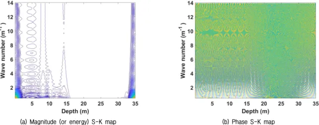 Fig. 3. Magnitude (or energy) and phase space(S)-wave number(K) map of Vs profile of E dam