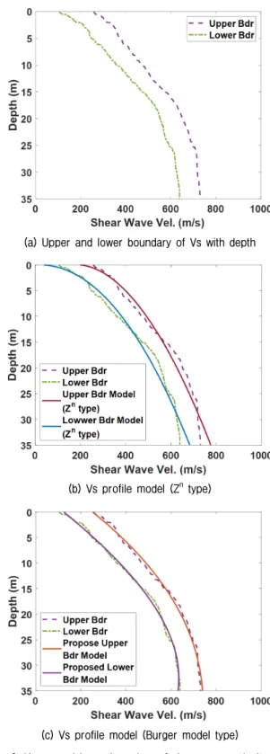 Fig.  5.  Possible  depth-Vs  curves  in  the  rockfilled  zone  of  fill  dams