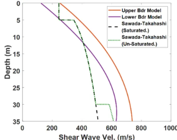 Fig. 7. Comparison of proposed model and Sawada-Takahashi  modelFig. 6(a)에 적합한 모델식을 비선형 회귀분석을 통해 결정하면 Fig