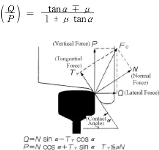 Fig. 1 Forces between wheel and rail