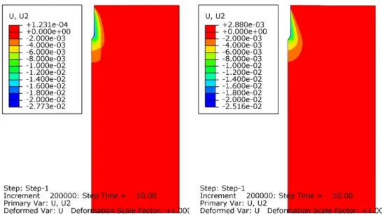 Fig. 10. Distribution of vertical displacement u y  across the model ground of Case A (Left) and C (Right) at 10 sec of penetration