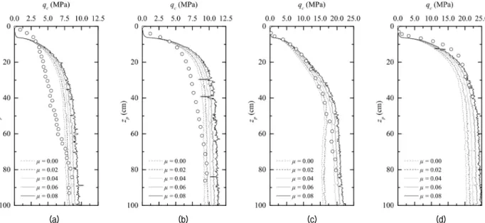 Fig. 17. Cone resistance q c  vs. penetration depth z p  for (a) Case A, (b) Case B, (c) Case C, and (d) Case D; lines represents numerical  results in this study and hollow symbols are experimental data for the calibration chamber tests from Salgado (1993