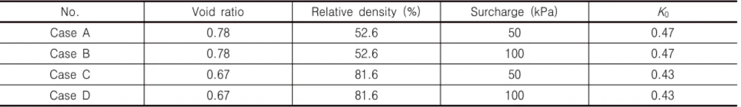 Table 1. Experimental cases (Salgado 1993) numerically simulated in this study