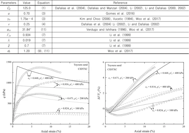 Table 2. Model parameters for Toyoura sand