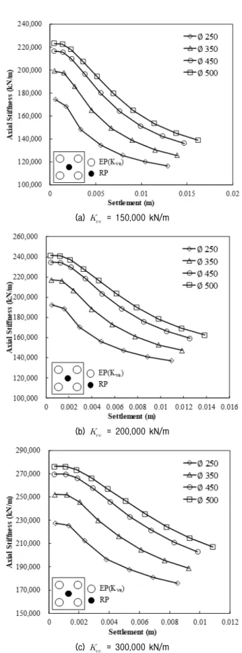 Fig. 13. Load-settlement curves of different size of reinforcing  piles