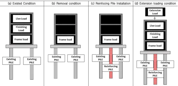 Fig. 1. Load case along the construction stages of remodeling process